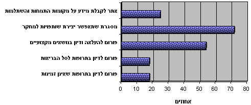 ציפיות מאתר האיגוד